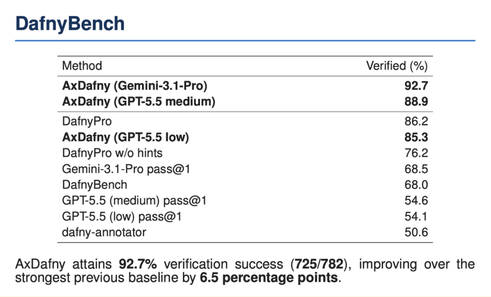 AxDafny proof synthesis results on DafnyBench