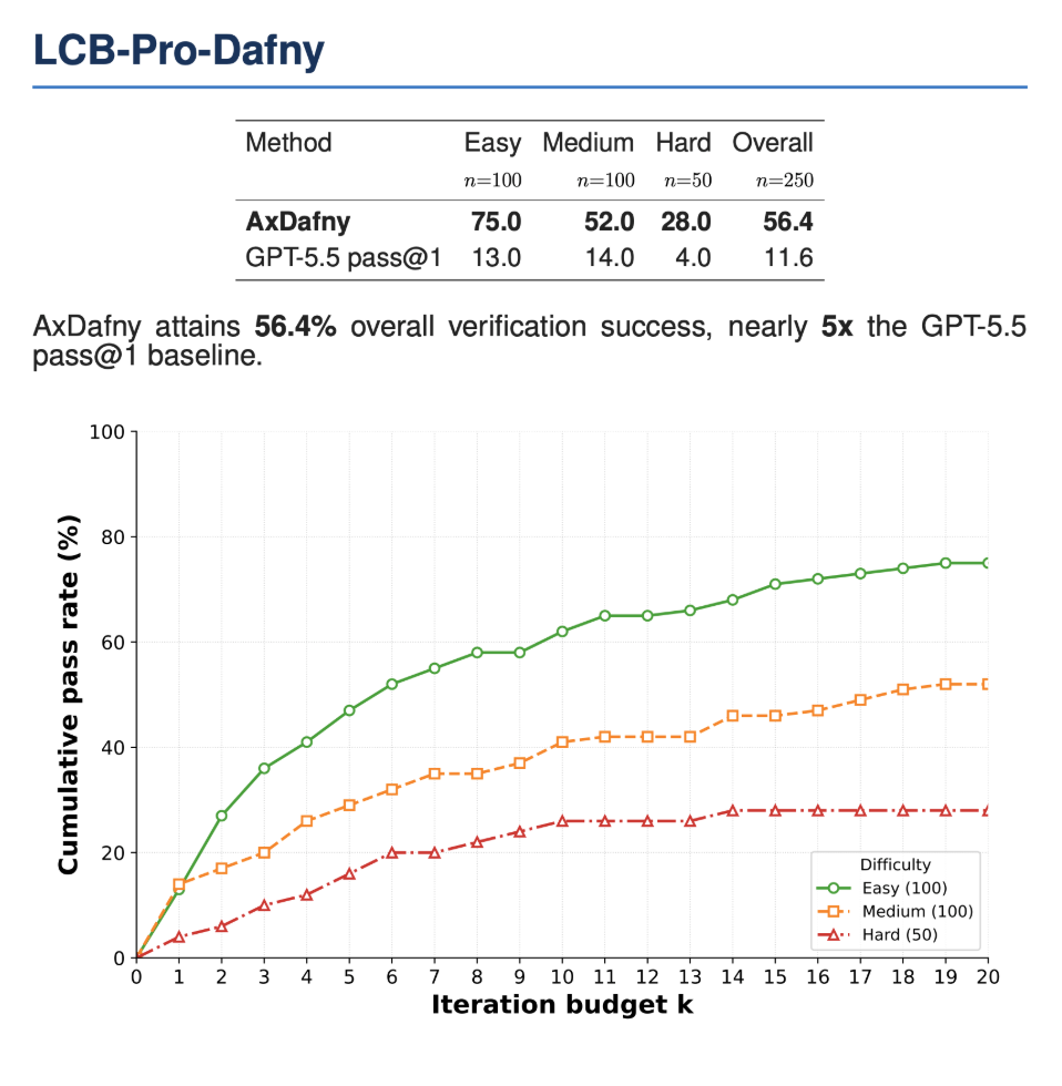 AxDafny program synthesis results on LiveCodeBench-Pro-Dafny