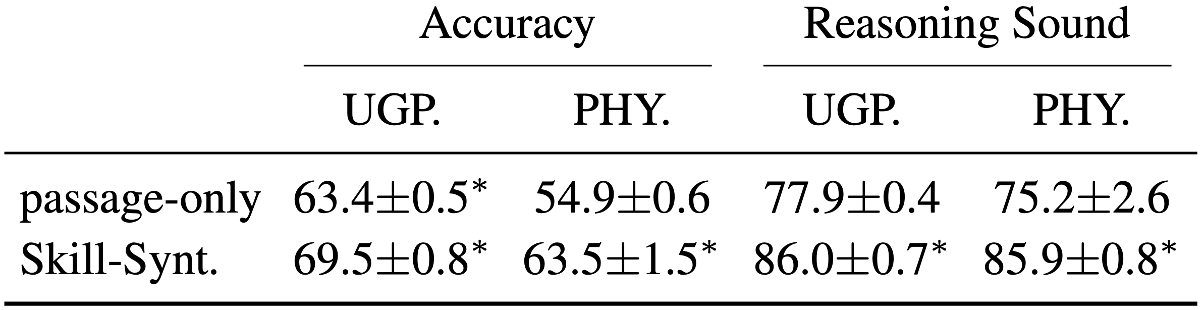 Ablation: passage-only retrieval versus the full Skill-Synthesizer on UGPhysics and PHYSICS
