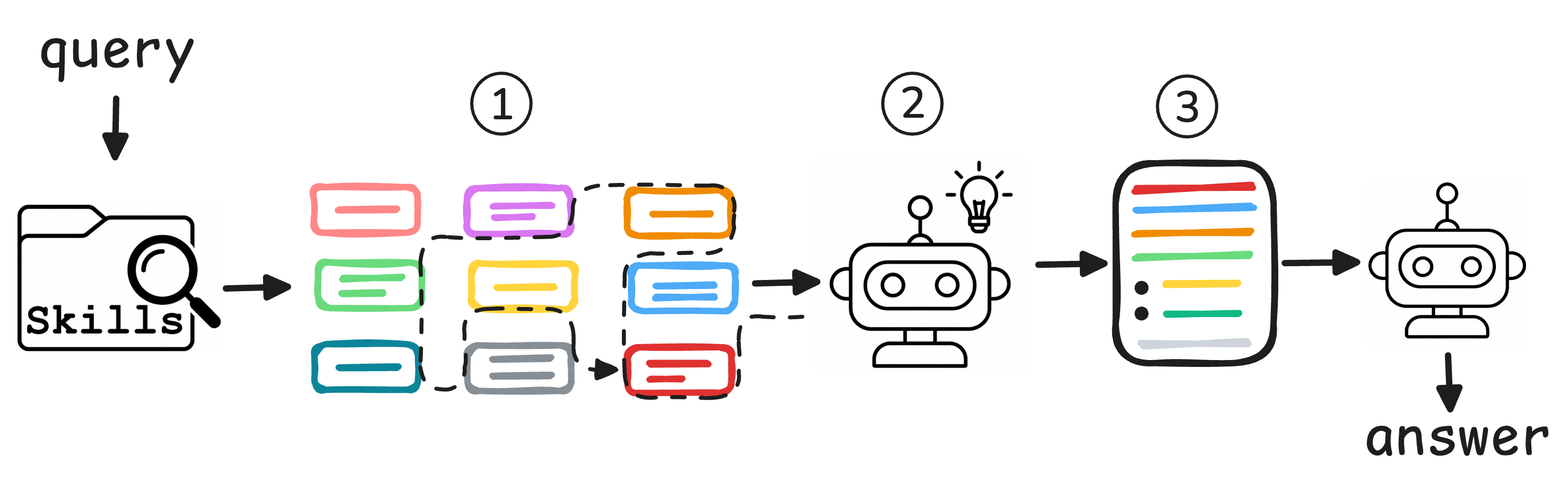 The Skill-Synthesizer workflow: extract relevant passages, reason over them, and synthesize a new query-specific skill