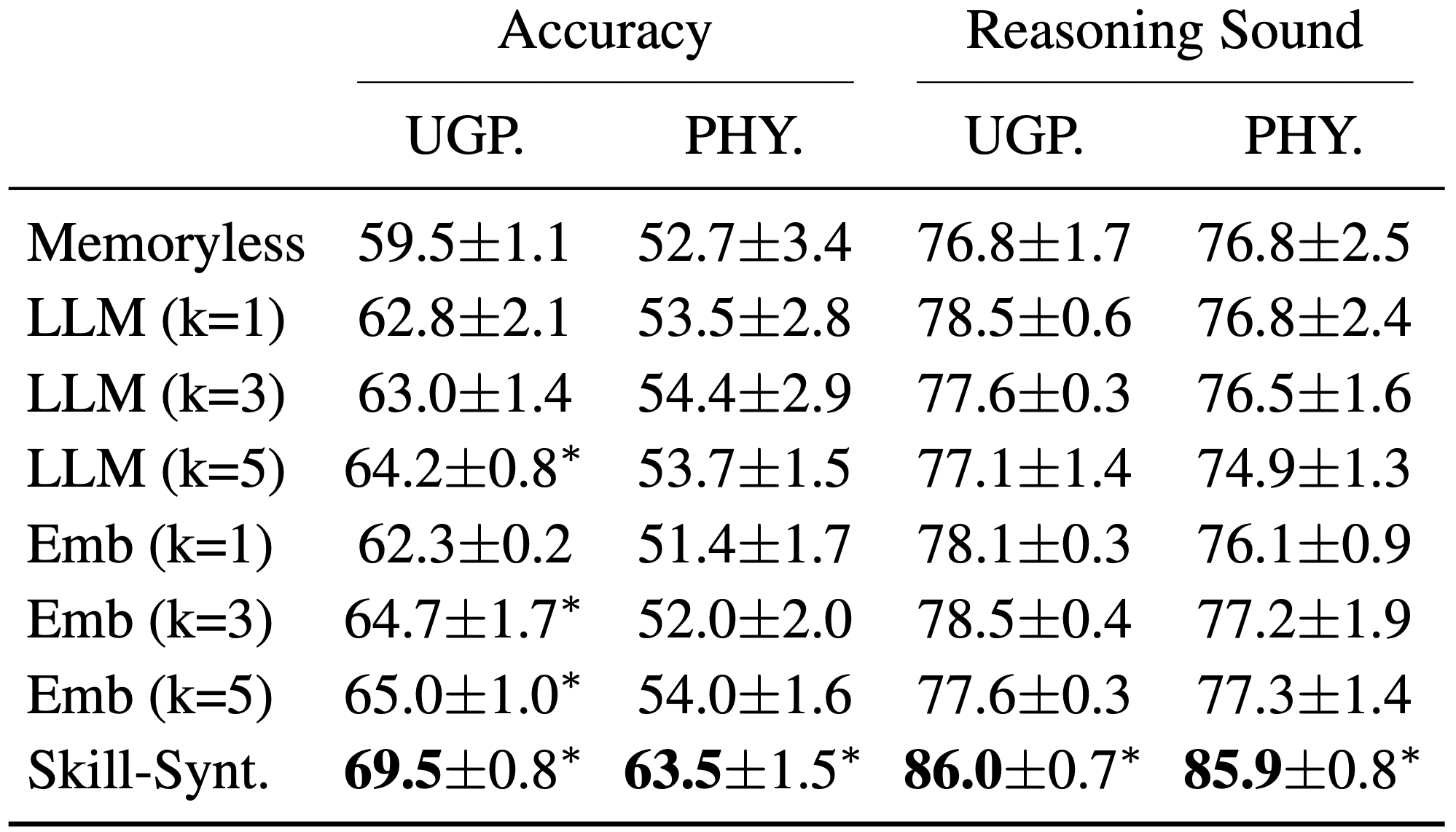 Results: Skill-Synthesizer versus memoryless, LLM-retrieval, and embedding-retrieval baselines on UGPhysics and PHYSICS, measured by accuracy and reasoning soundness