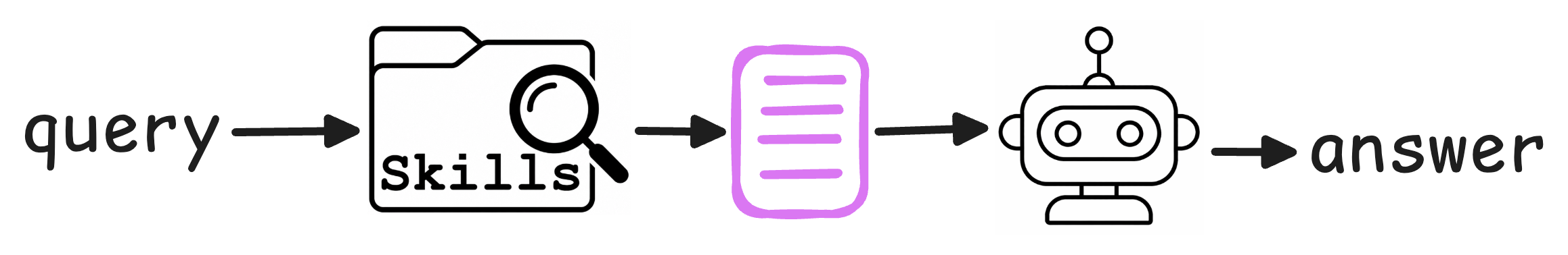 The standard approach to skill retrieval