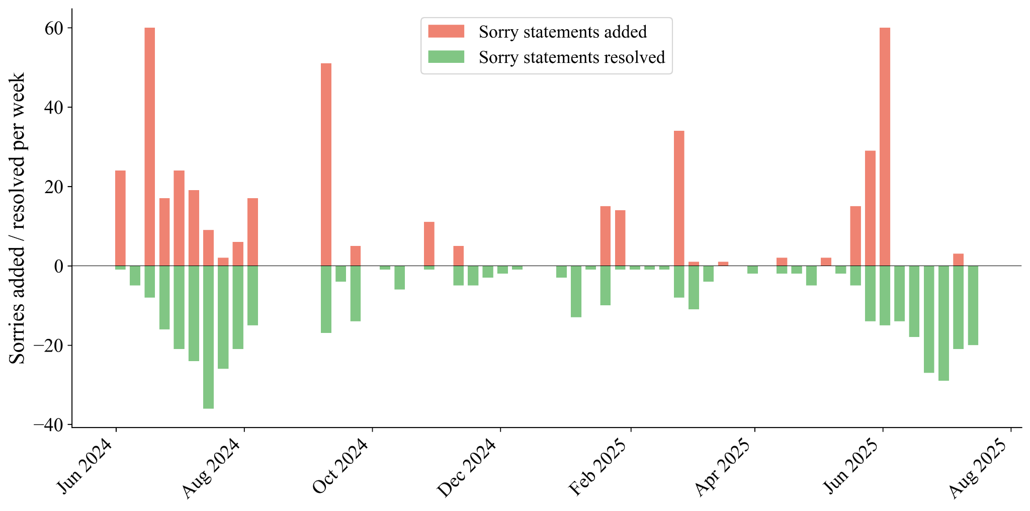 Chart of sorry statements added and removed from the Carleson project over time