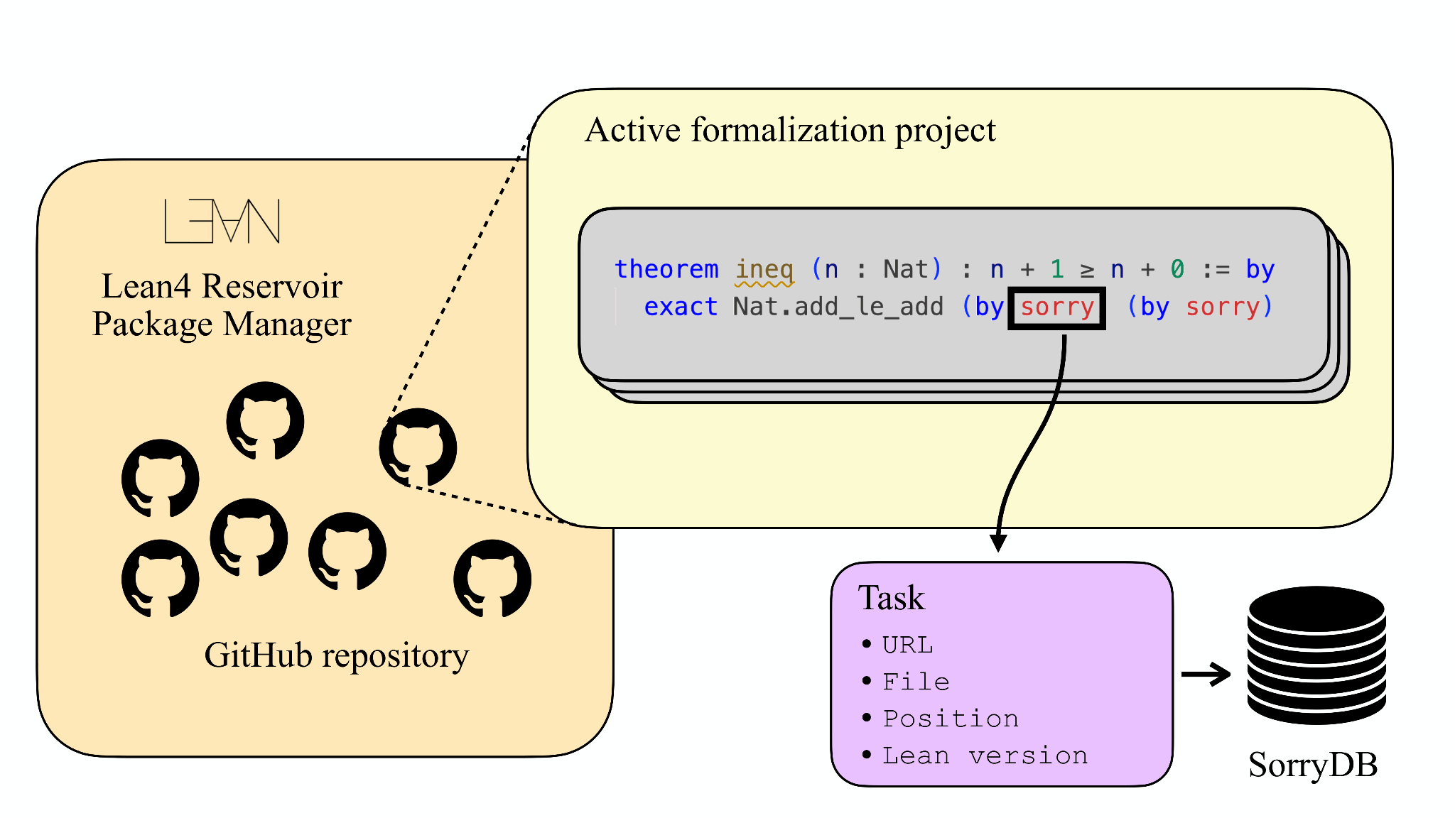 Diagram of the SorryDB pipeline: indexing Lean projects, collecting sorry statements, and assembling them into a dynamic benchmark