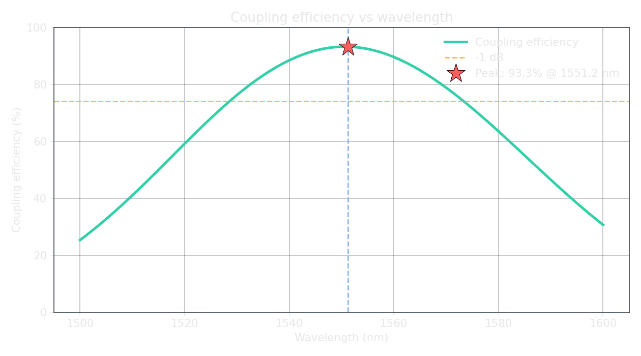 Line chart of coupling efficiency versus wavelength from 1500 to 1600 nm, peaking at 93.3% near 1551 nm and crossing the -1 dB level at roughly 1528 and 1573 nm