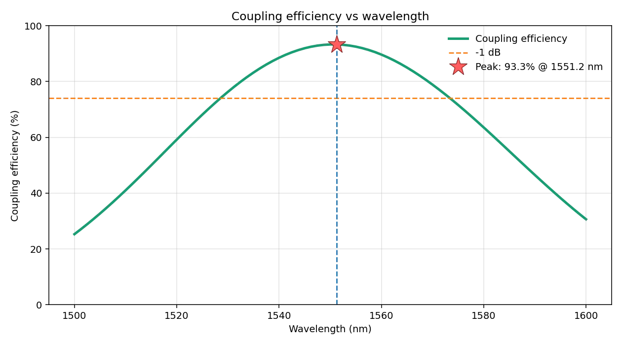 Line chart of coupling efficiency versus wavelength from 1500 to 1600 nm, peaking at 93.3% near 1551 nm and crossing the -1 dB level at roughly 1528 and 1573 nm