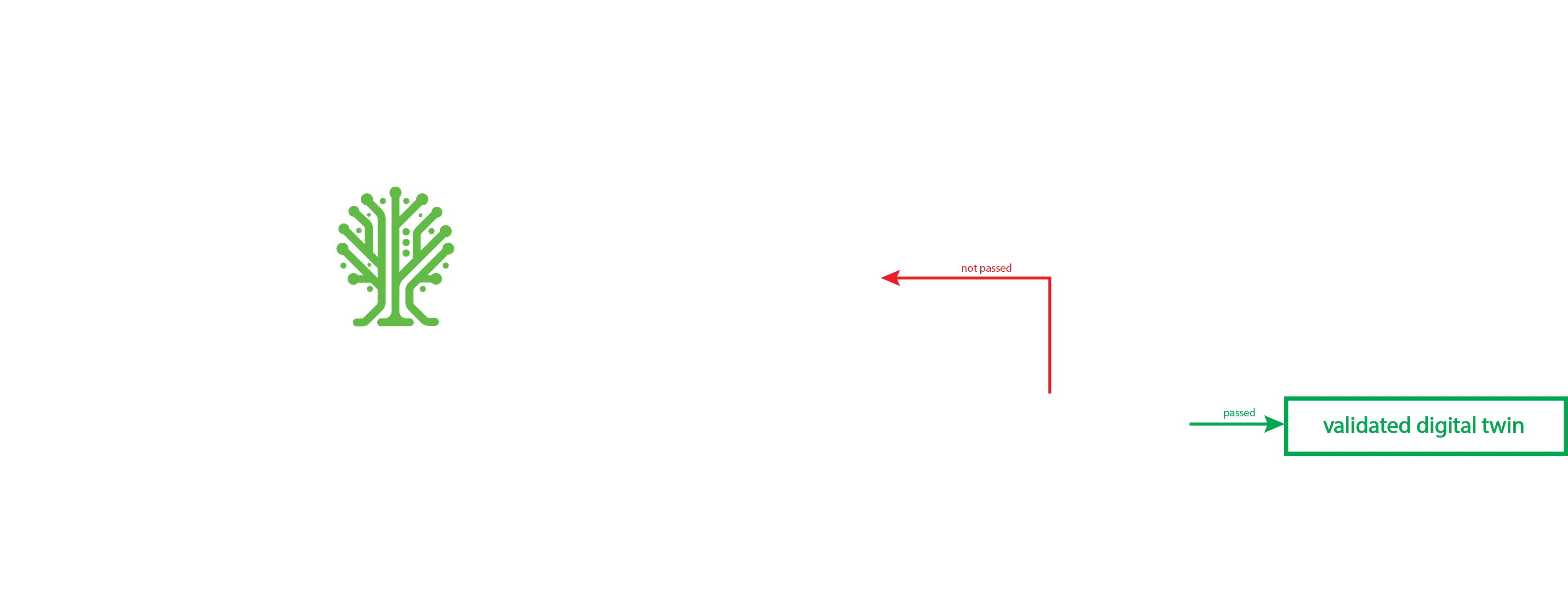 Flow diagram: the source paper feeds Lemma, which produces a device recipe and validation targets, then runs a build-simulate-refine loop of geometry synthesis, FDTD modeling, compute execution, and KPI extraction into a verification and validation gate that either returns to the prototype or emits a validated digital twin