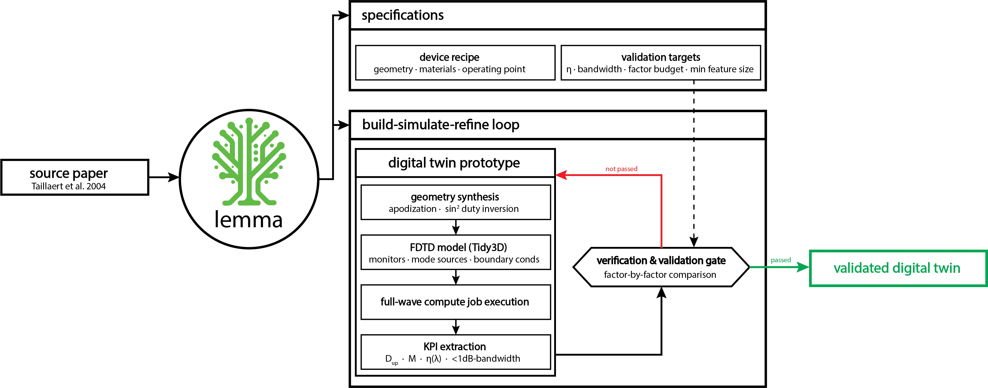 Flow diagram: the source paper feeds Lemma, which produces a device recipe and validation targets, then runs a build-simulate-refine loop of geometry synthesis, FDTD modeling, compute execution, and KPI extraction into a verification and validation gate that either returns to the prototype or emits a validated digital twin