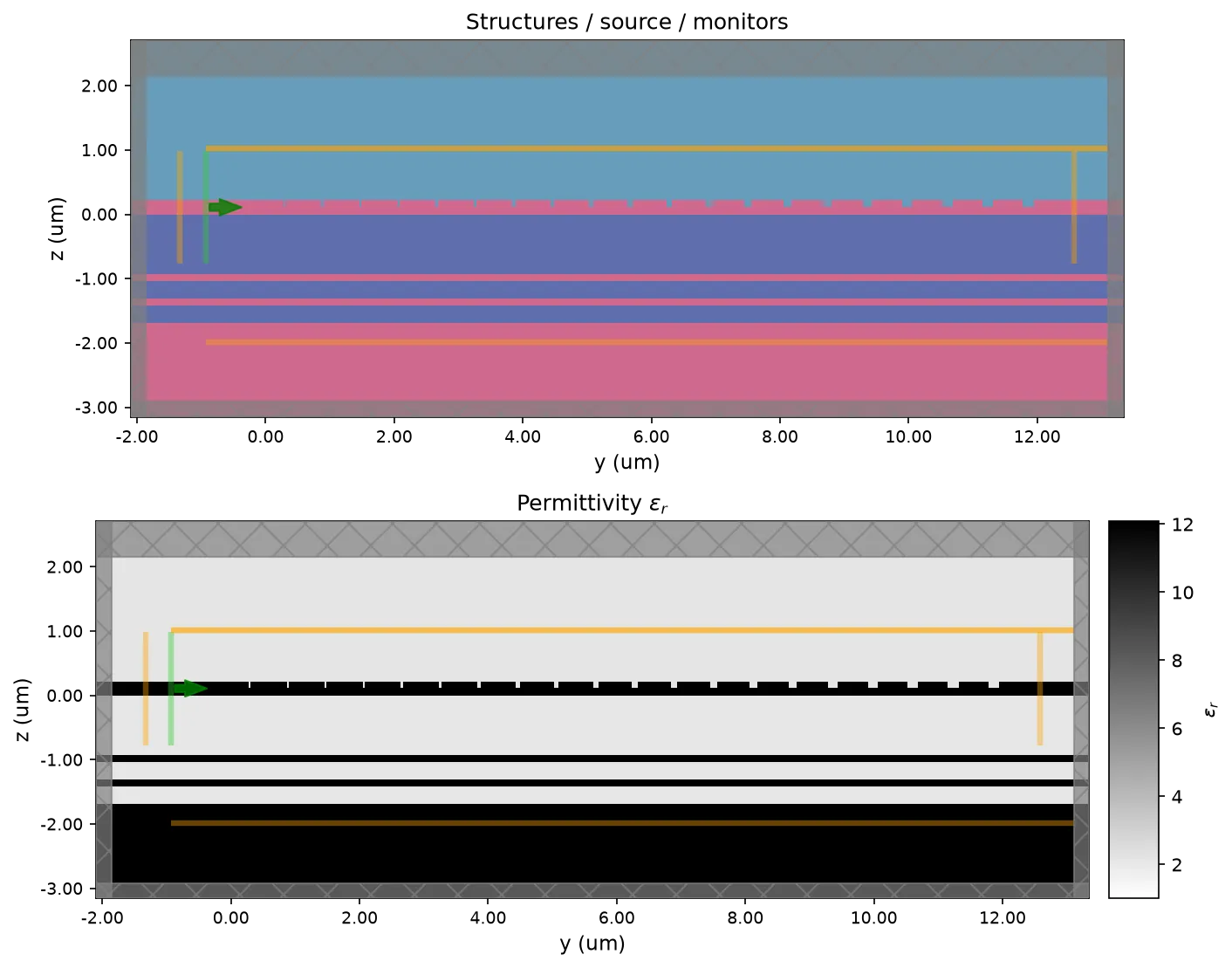 Two stacked cross-sections of the simulation domain: the structure layout with source and monitor regions above, and the corresponding relative-permittivity map below