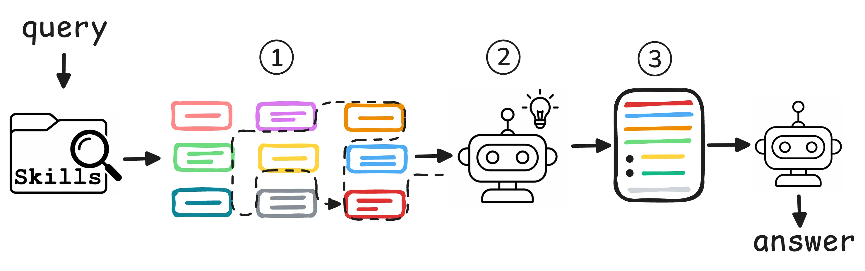 The Skill-Synthesizer workflow: extract relevant passages, reason over them, and synthesize a new query-specific skill