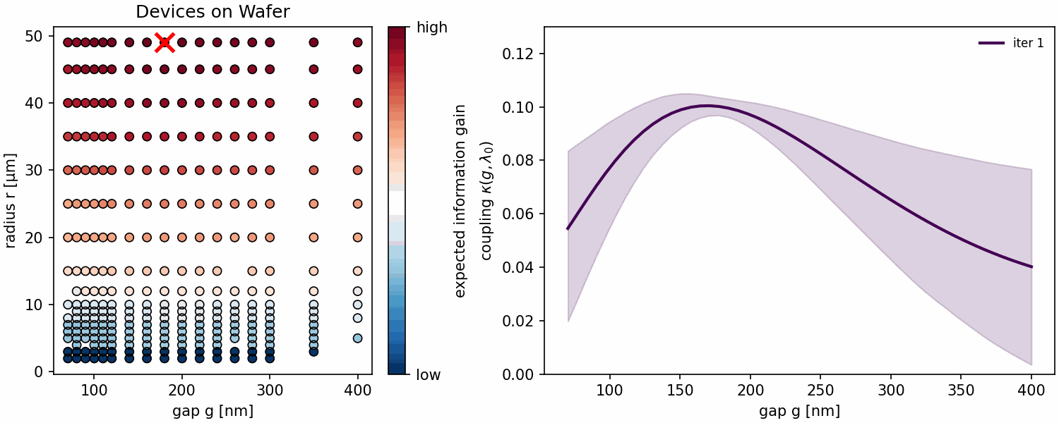 Animation: devices on a wafer coloured by expected information gain, with the chosen device marked each iteration, beside the posterior over the coupling curve narrowing as measurements accumulate.