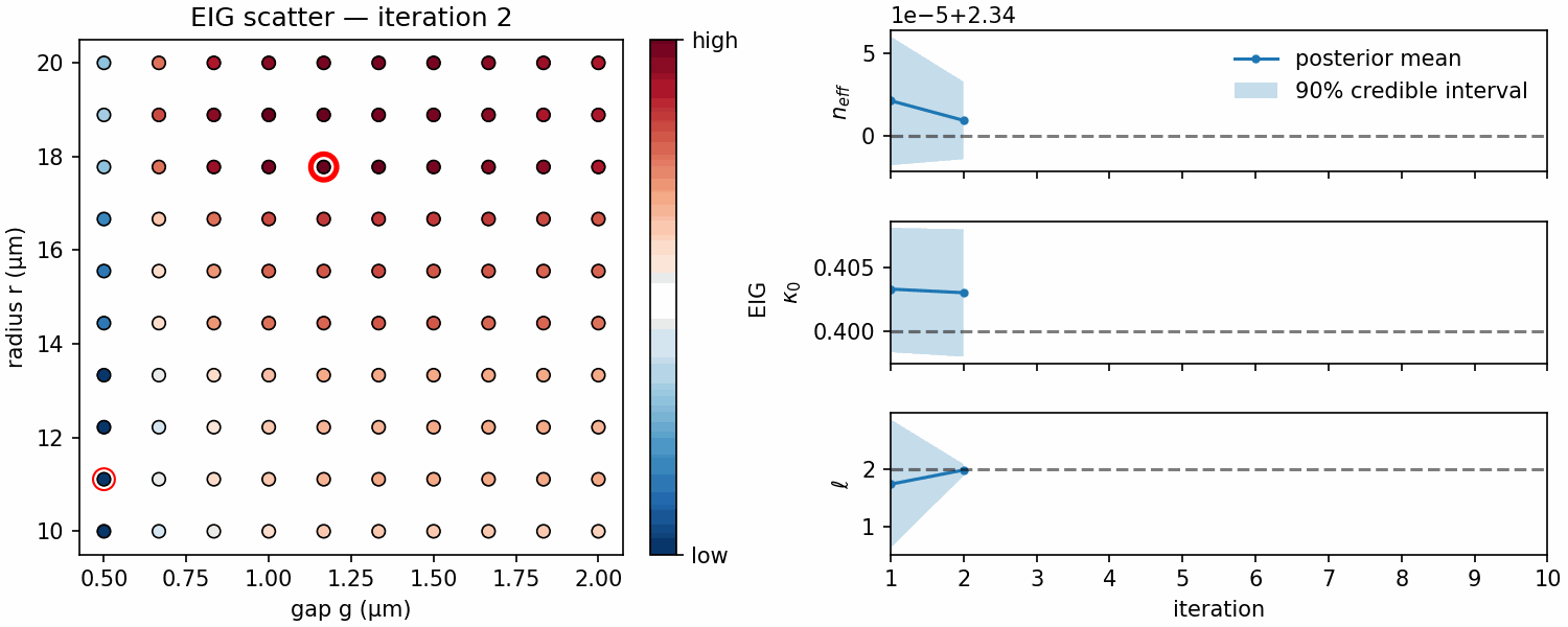Animation: expected information gain across a grid of devices, beside posterior means and 90% credible intervals for the effective index, coupling, and length parameters converging over ten iterations.