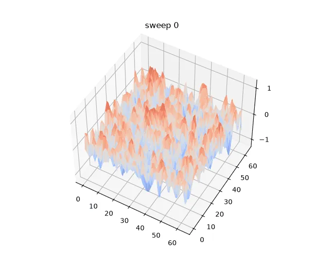 Animation: a 64 by 64 Ising lattice drawn as a 3D surface at the critical temperature, with red plateaus and blue valleys growing as domains form over 150 sweeps.