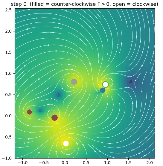 Animation: six point vortices moving through the velocity field they induce, drawn as streamlines over a map of flow speed, with filled markers rotating counter-clockwise and open markers clockwise.