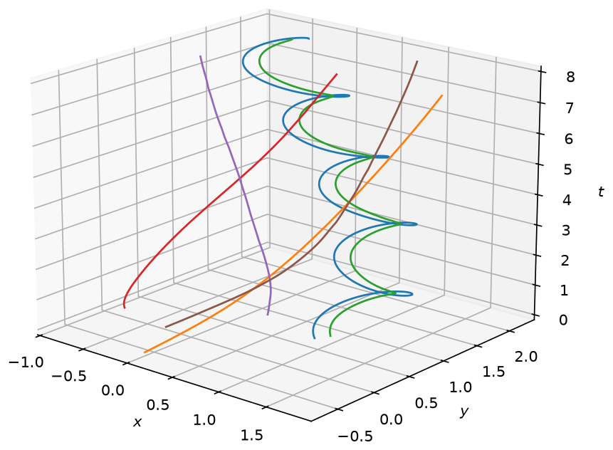 The six trajectories plotted in three dimensions with time on the vertical axis: helices where pairs orbit each other, near-straight lines where pairs run off together.
