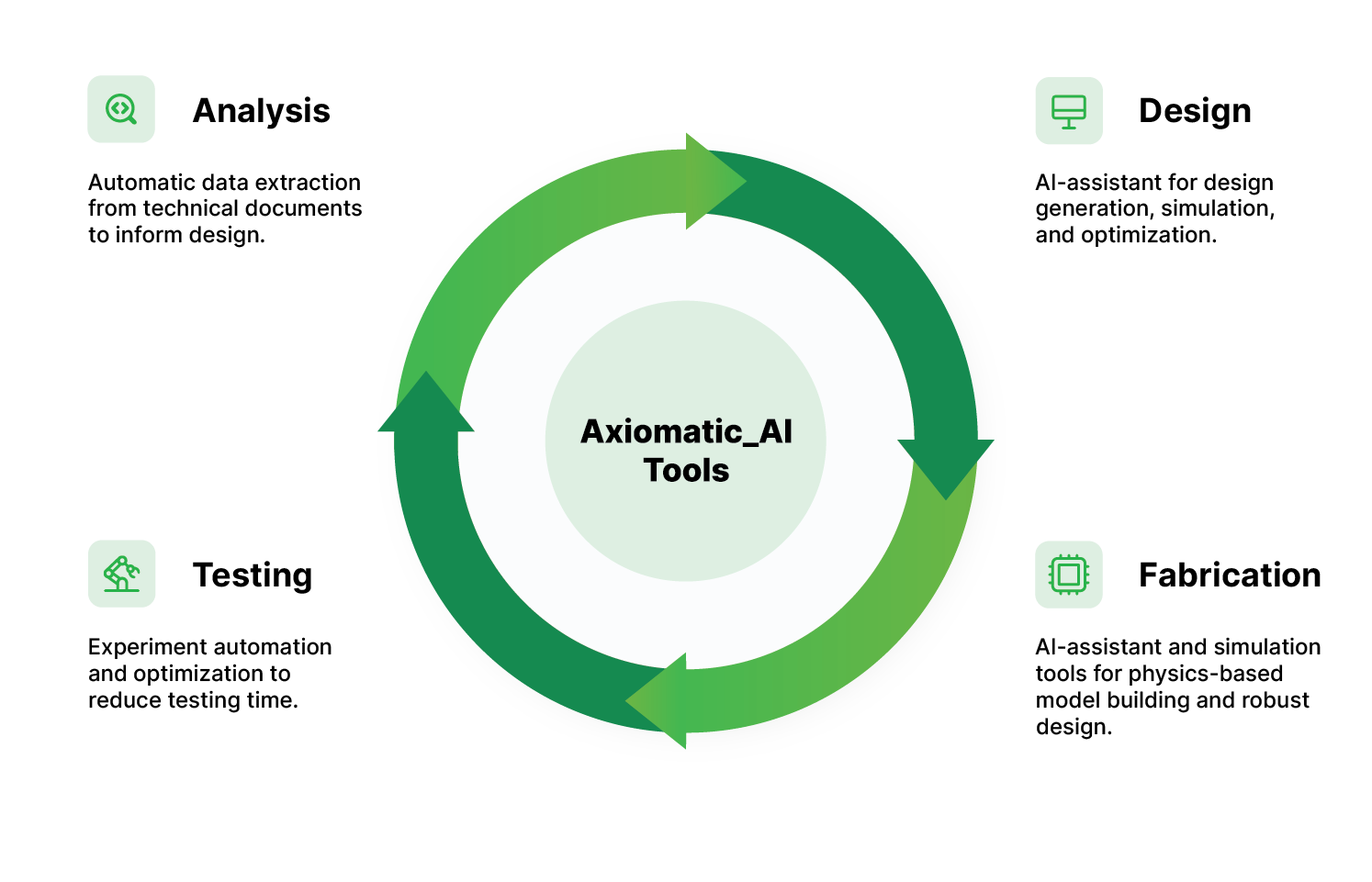 Axiomatic AI Platform Visualization